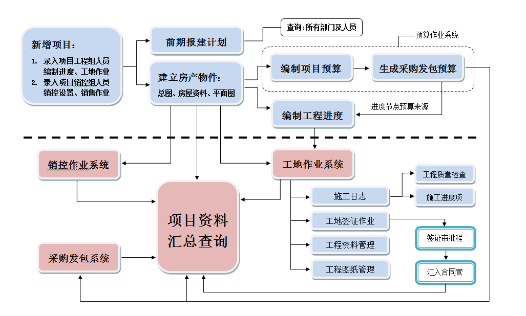 房地產(chǎn)工程管理流程圖