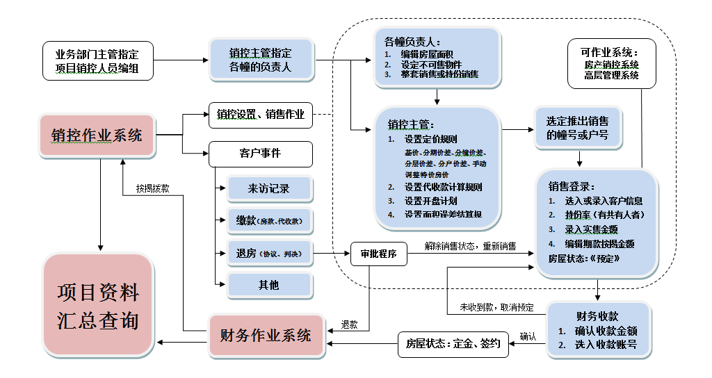 房地產(chǎn)銷控流程圖